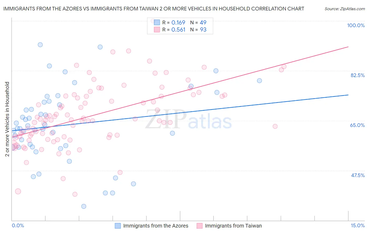 Immigrants from the Azores vs Immigrants from Taiwan 2 or more Vehicles in Household