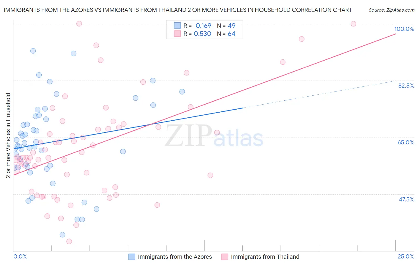 Immigrants from the Azores vs Immigrants from Thailand 2 or more Vehicles in Household