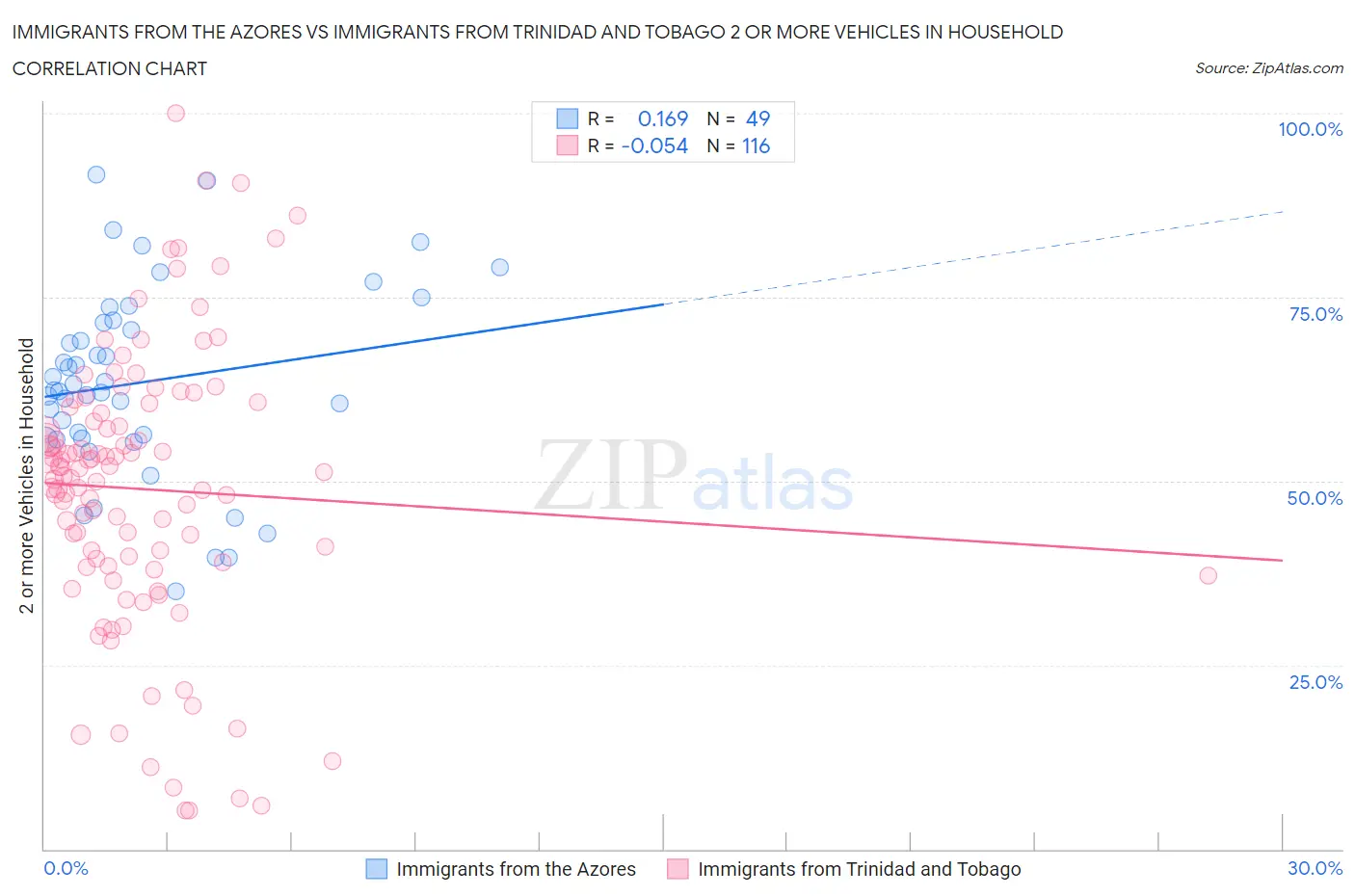 Immigrants from the Azores vs Immigrants from Trinidad and Tobago 2 or more Vehicles in Household
