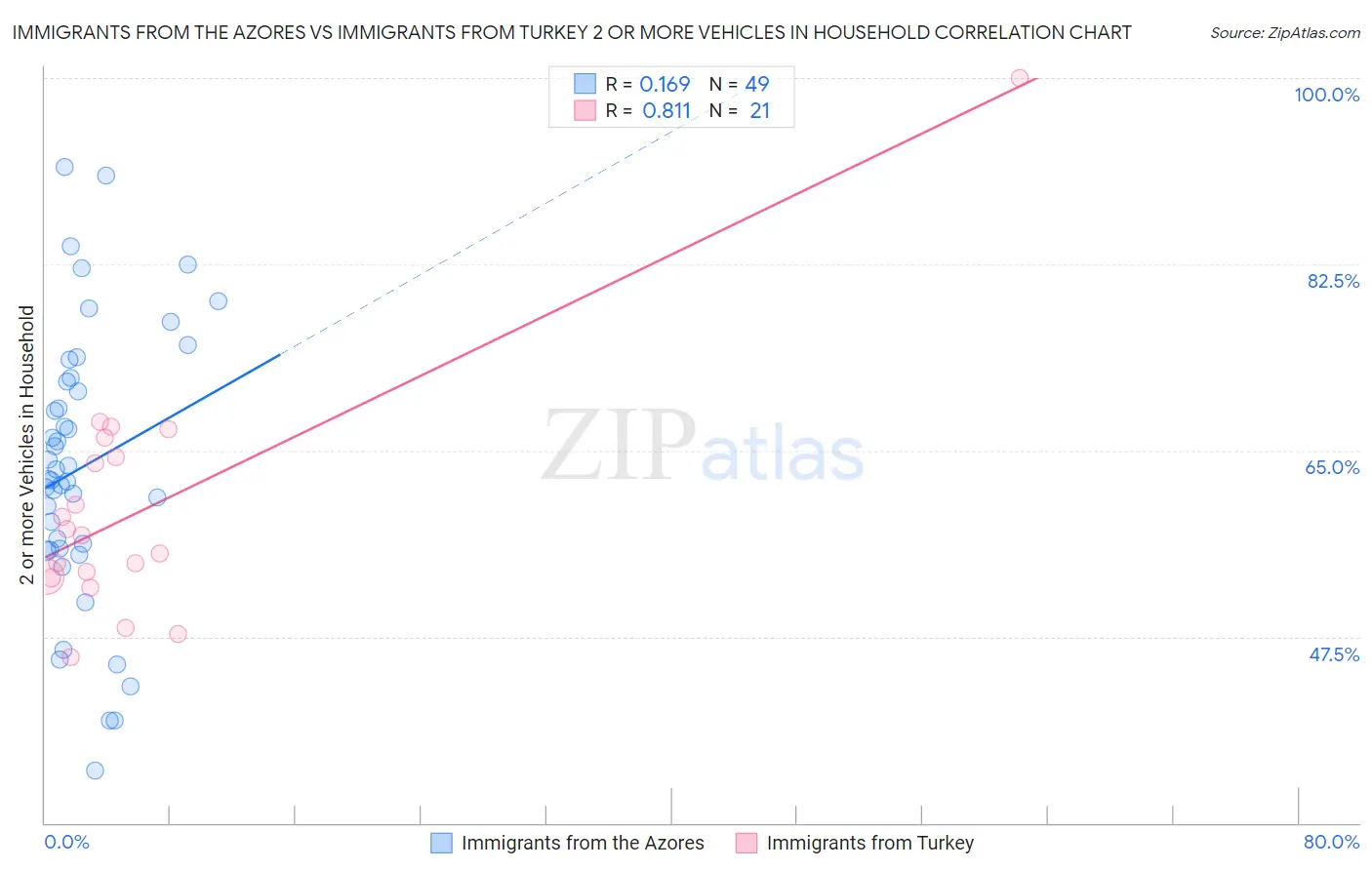 Immigrants from the Azores vs Immigrants from Turkey 2 or more Vehicles in Household