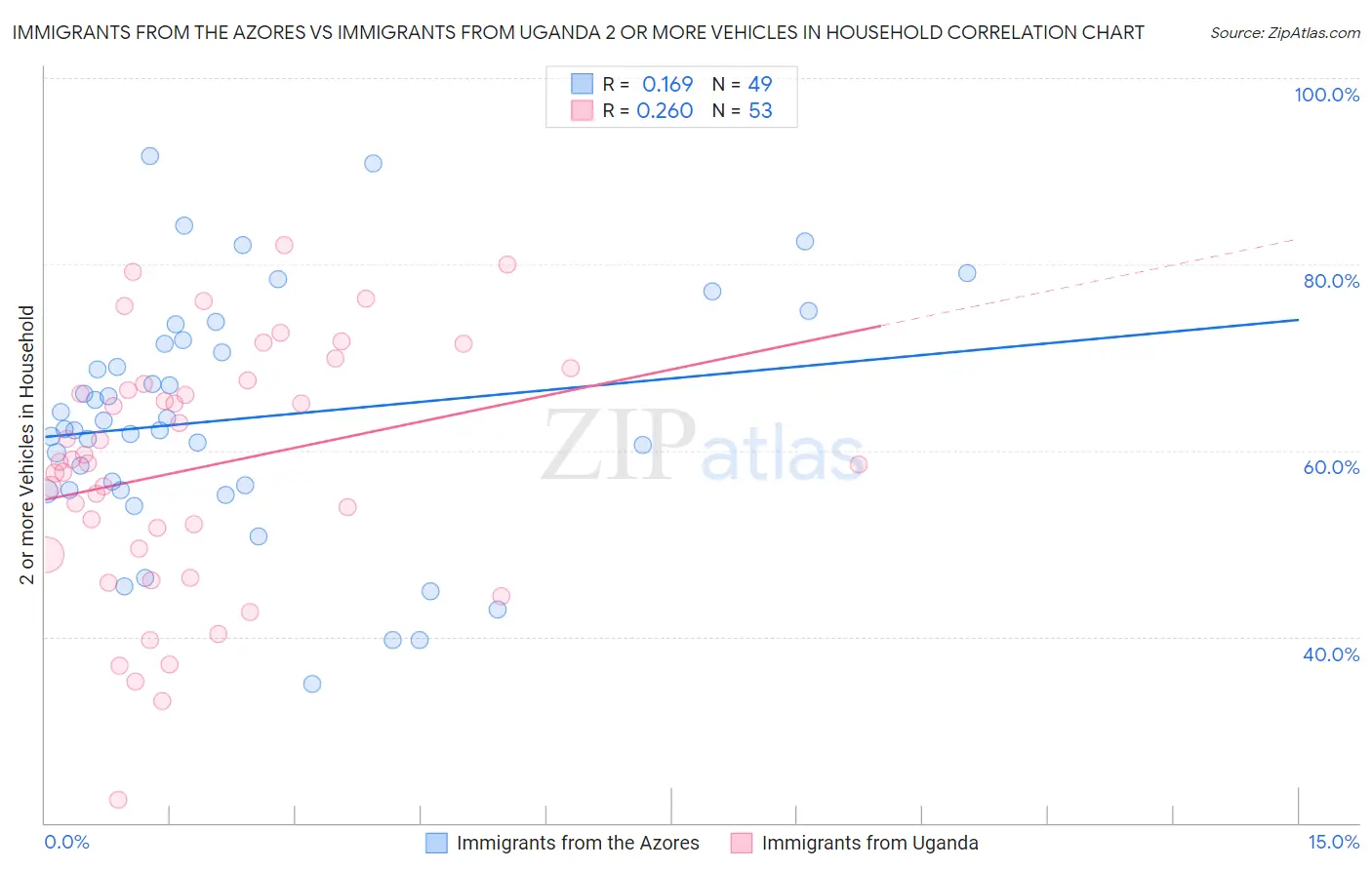 Immigrants from the Azores vs Immigrants from Uganda 2 or more Vehicles in Household