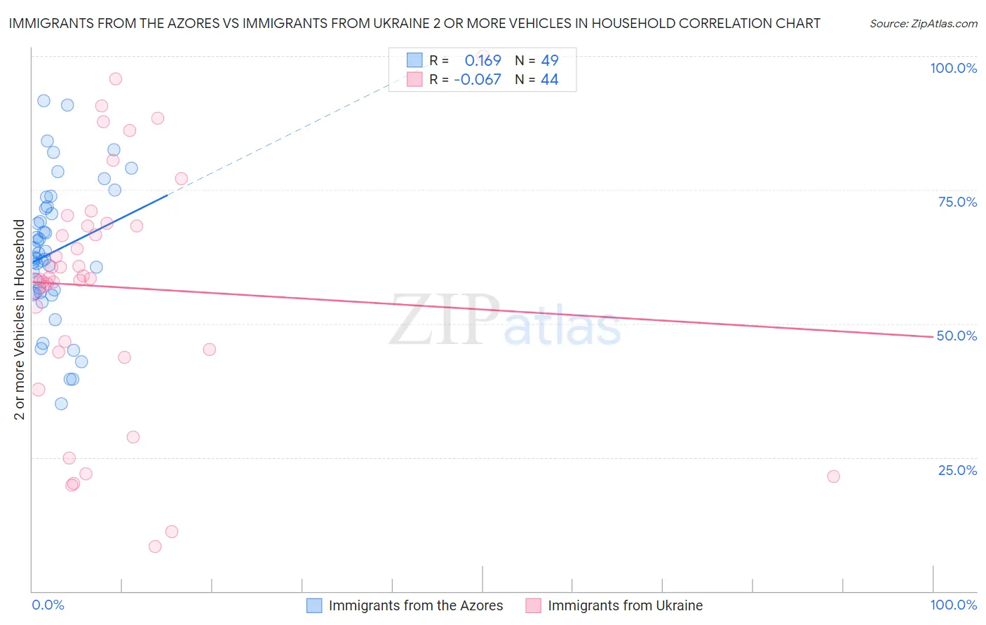 Immigrants from the Azores vs Immigrants from Ukraine 2 or more Vehicles in Household