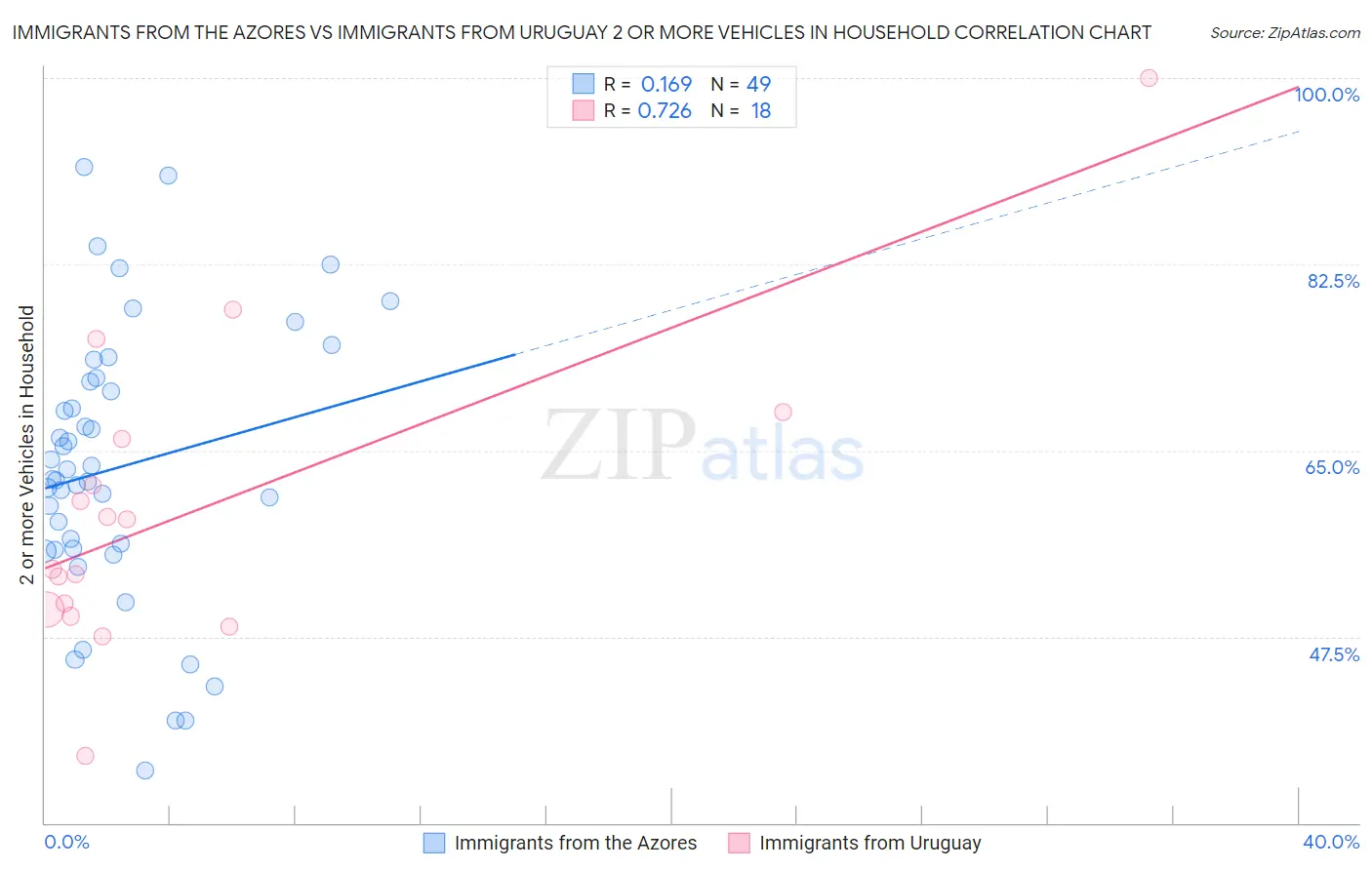 Immigrants from the Azores vs Immigrants from Uruguay 2 or more Vehicles in Household