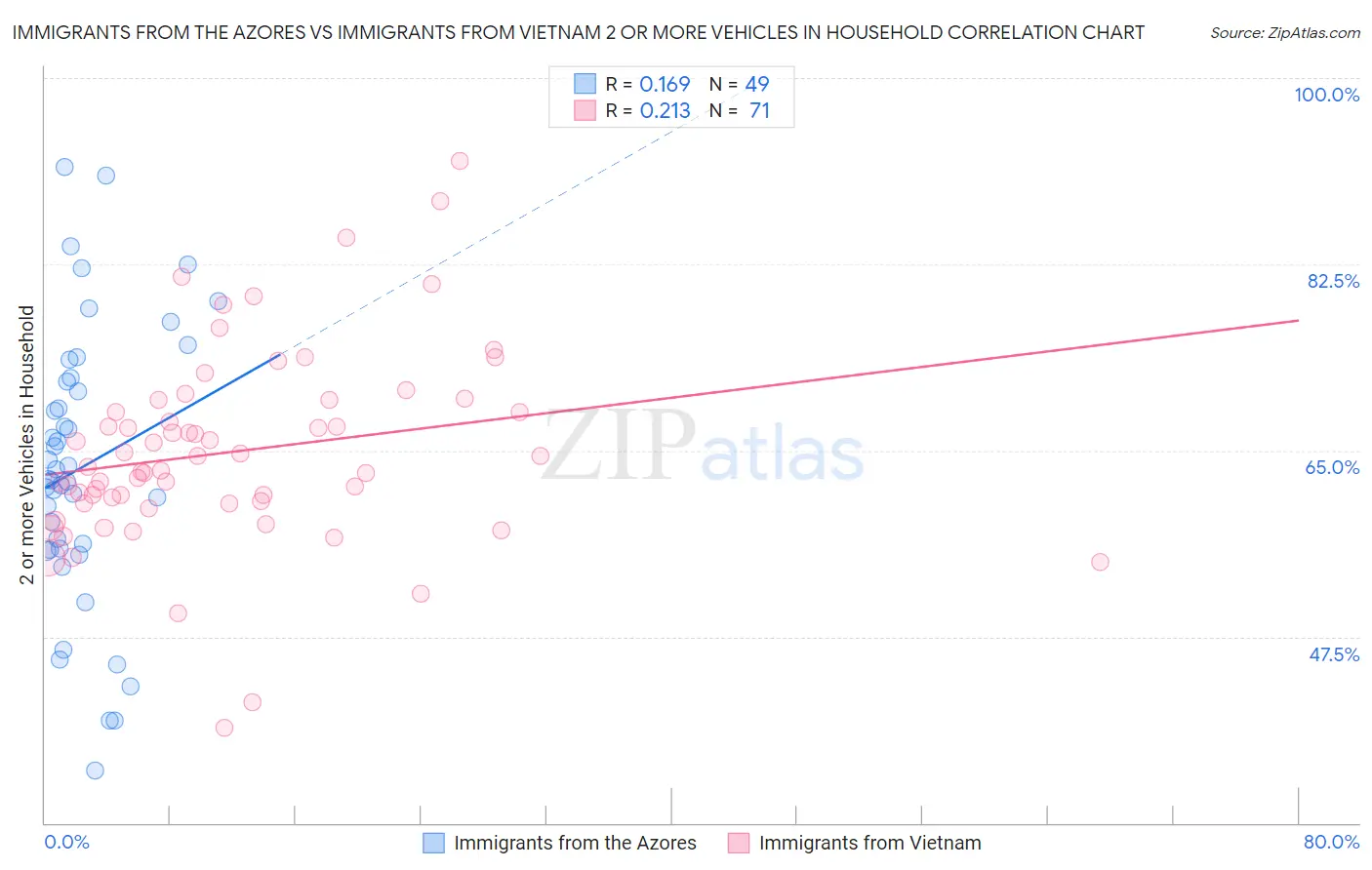 Immigrants from the Azores vs Immigrants from Vietnam 2 or more Vehicles in Household