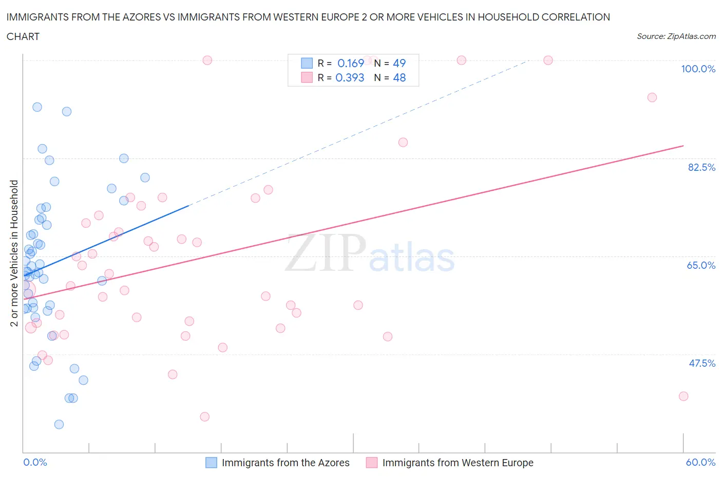 Immigrants from the Azores vs Immigrants from Western Europe 2 or more Vehicles in Household