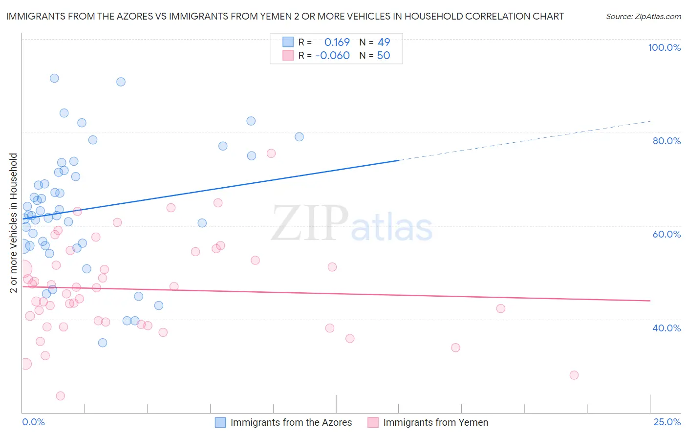 Immigrants from the Azores vs Immigrants from Yemen 2 or more Vehicles in Household