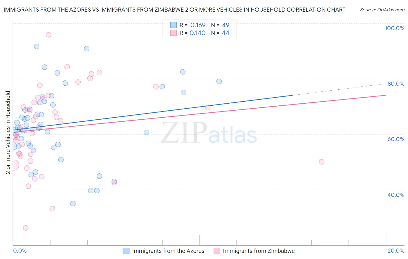 Immigrants from the Azores vs Immigrants from Zimbabwe 2 or more Vehicles in Household
