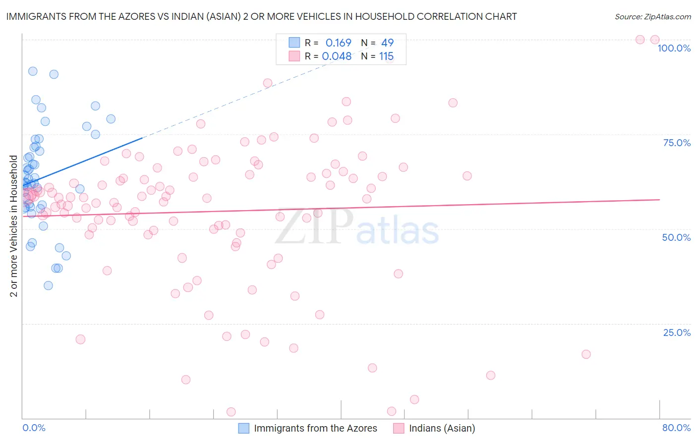 Immigrants from the Azores vs Indian (Asian) 2 or more Vehicles in Household