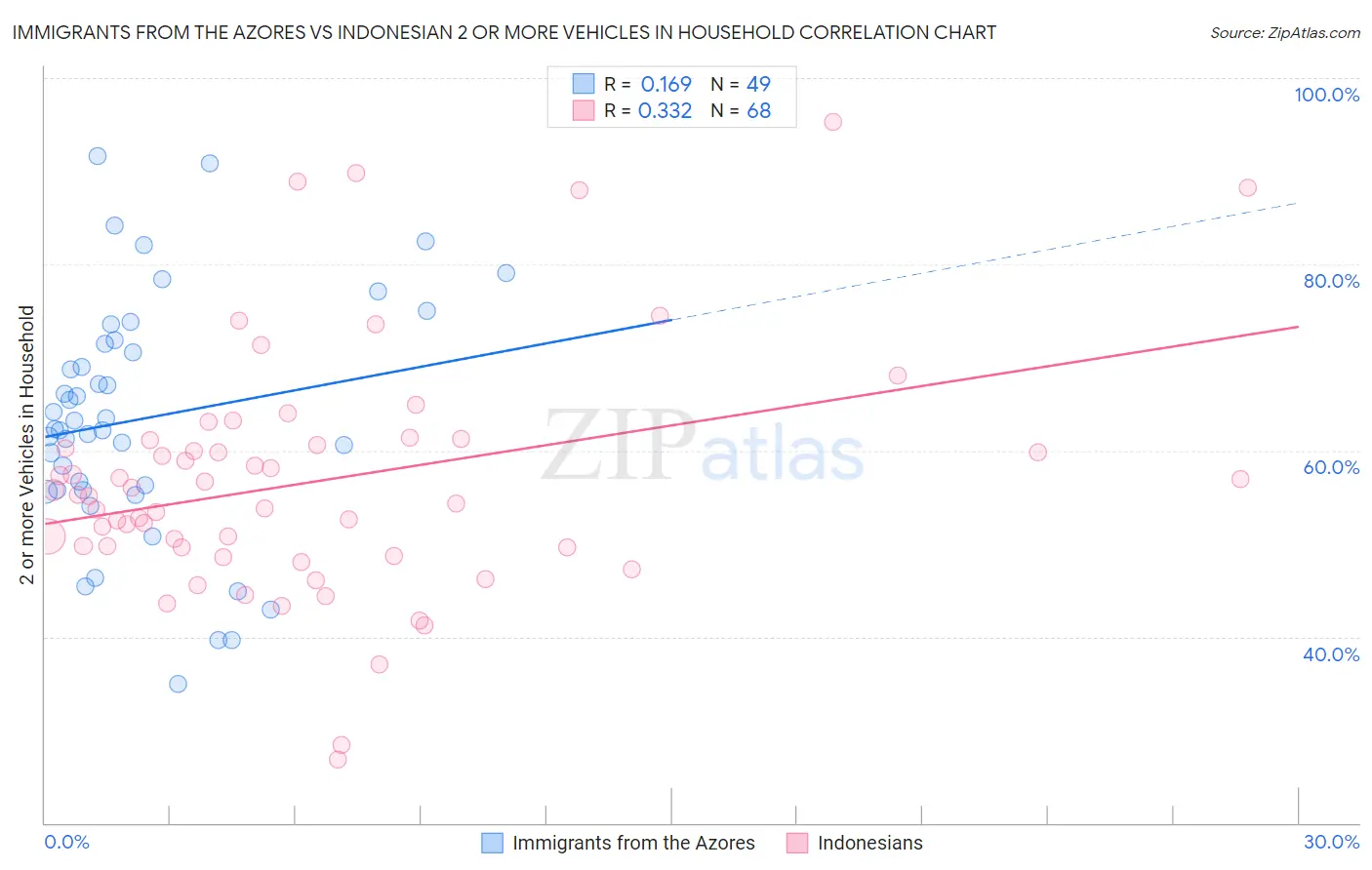 Immigrants from the Azores vs Indonesian 2 or more Vehicles in Household