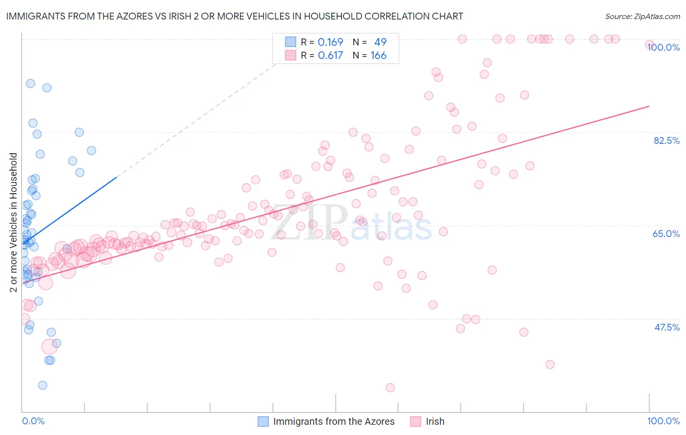 Immigrants from the Azores vs Irish 2 or more Vehicles in Household