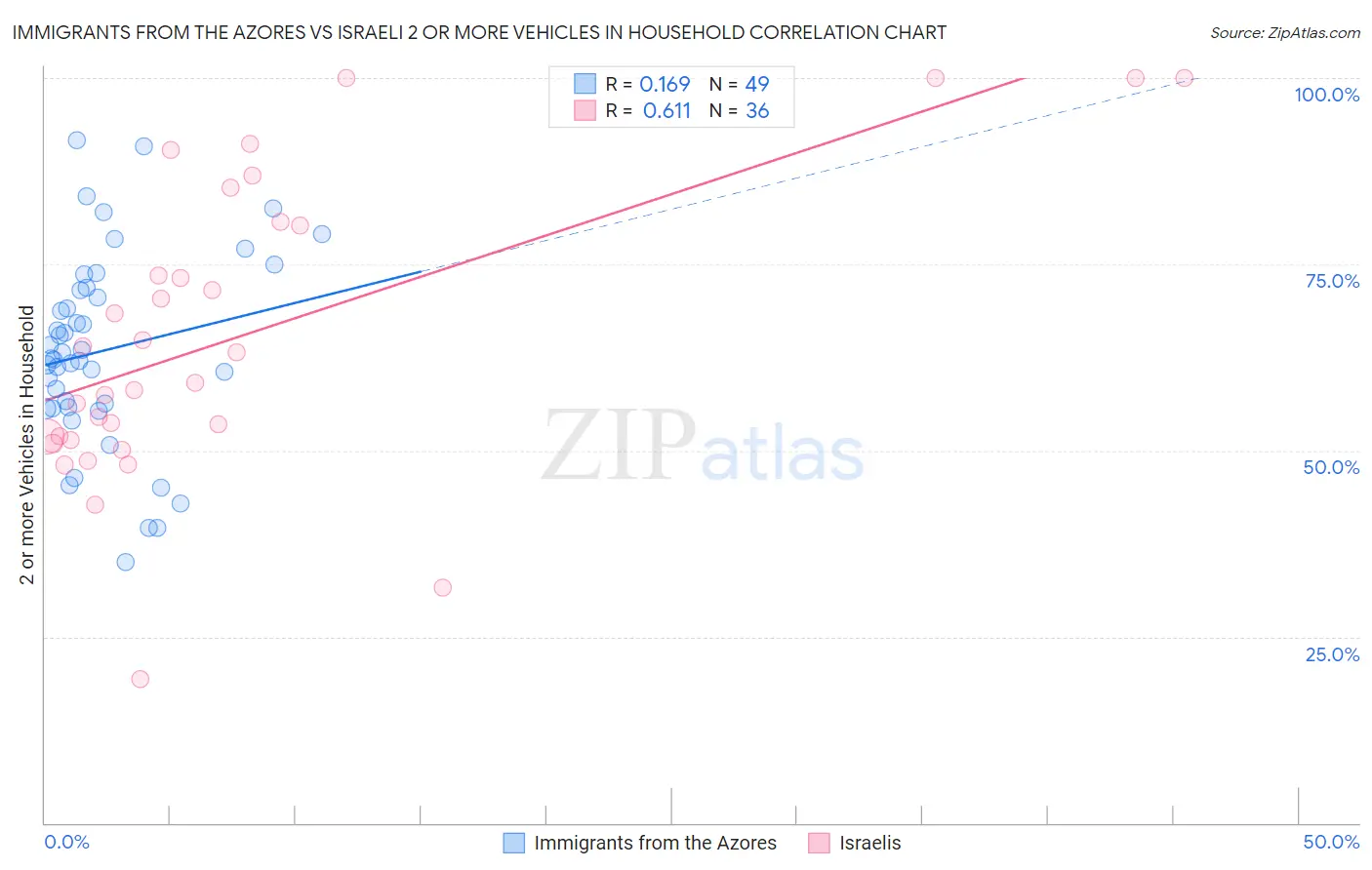 Immigrants from the Azores vs Israeli 2 or more Vehicles in Household