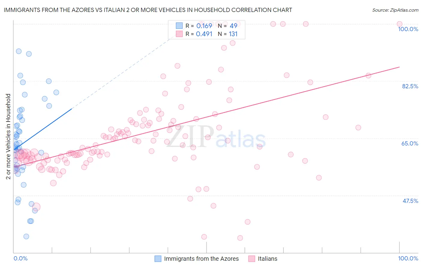 Immigrants from the Azores vs Italian 2 or more Vehicles in Household