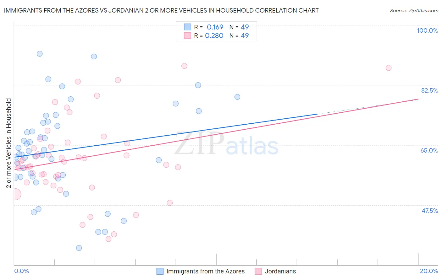 Immigrants from the Azores vs Jordanian 2 or more Vehicles in Household