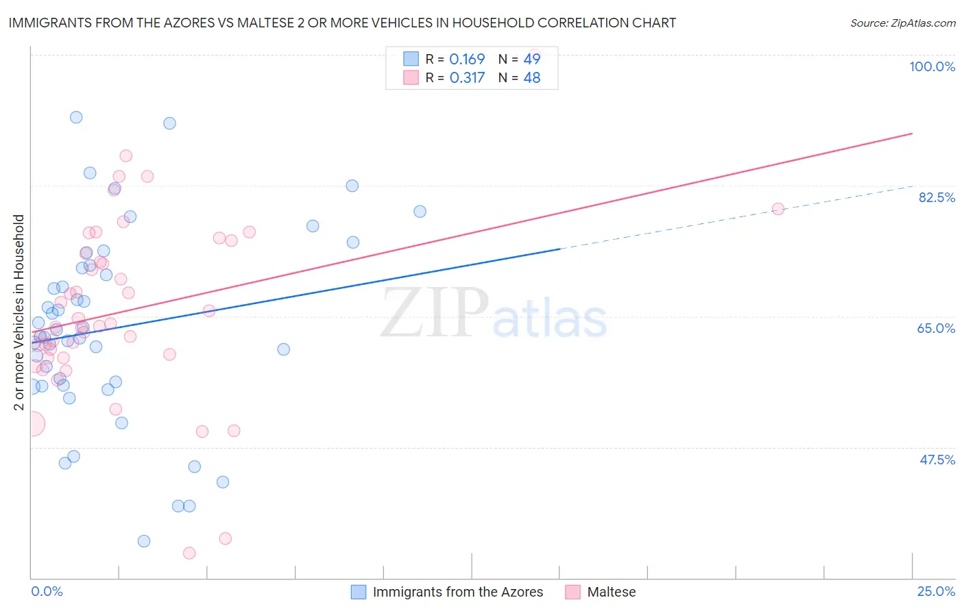Immigrants from the Azores vs Maltese 2 or more Vehicles in Household