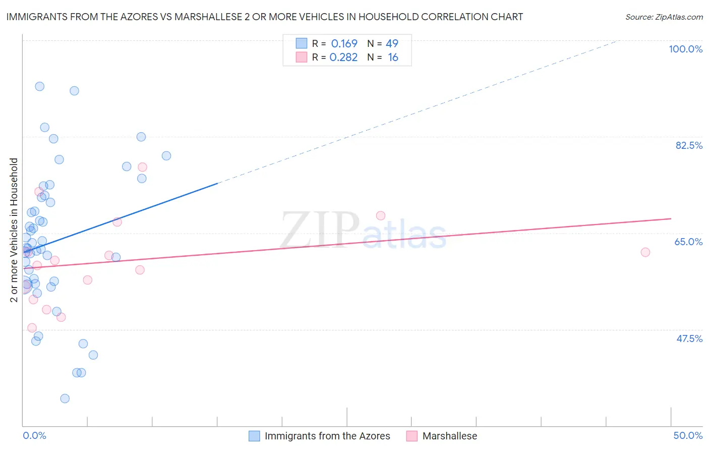 Immigrants from the Azores vs Marshallese 2 or more Vehicles in Household