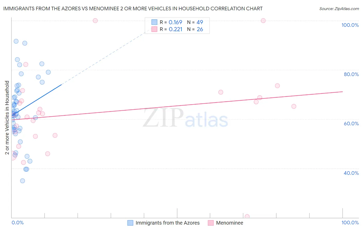 Immigrants from the Azores vs Menominee 2 or more Vehicles in Household