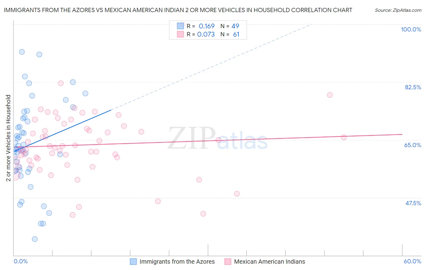 Immigrants from the Azores vs Mexican American Indian 2 or more Vehicles in Household