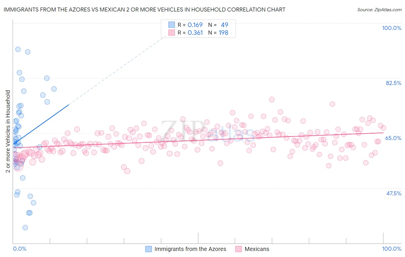 Immigrants from the Azores vs Mexican 2 or more Vehicles in Household