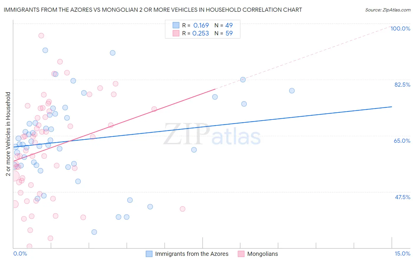 Immigrants from the Azores vs Mongolian 2 or more Vehicles in Household