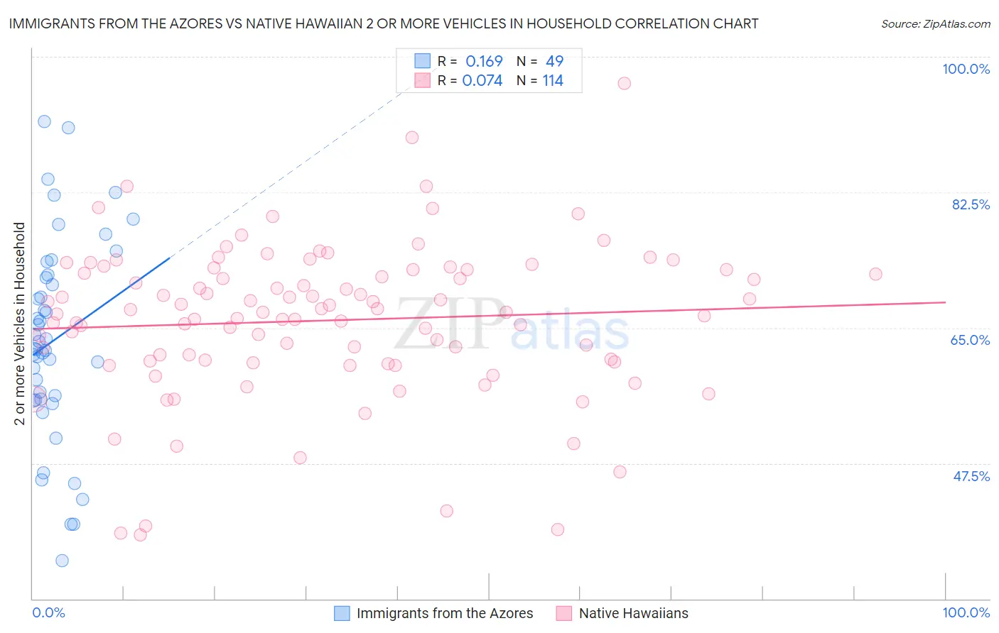 Immigrants from the Azores vs Native Hawaiian 2 or more Vehicles in Household