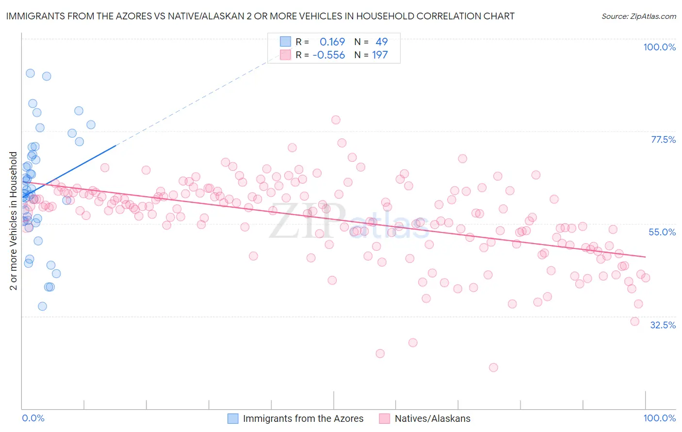 Immigrants from the Azores vs Native/Alaskan 2 or more Vehicles in Household