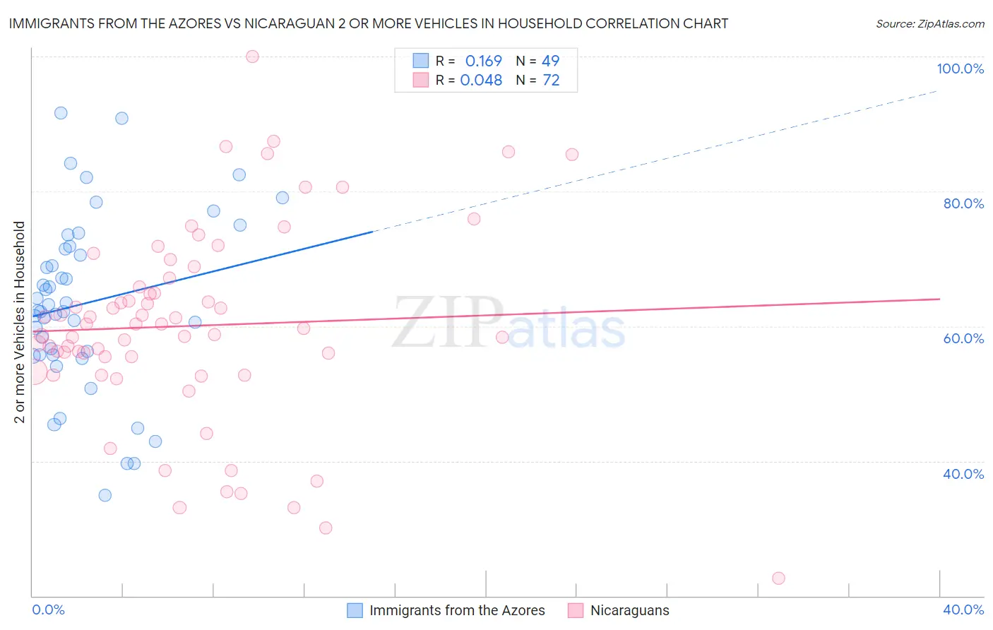 Immigrants from the Azores vs Nicaraguan 2 or more Vehicles in Household