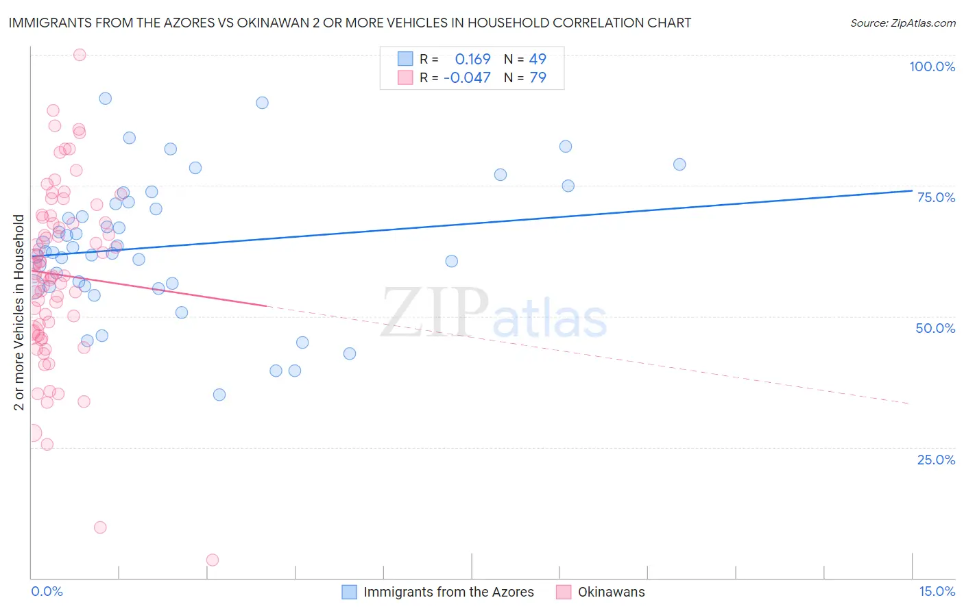 Immigrants from the Azores vs Okinawan 2 or more Vehicles in Household