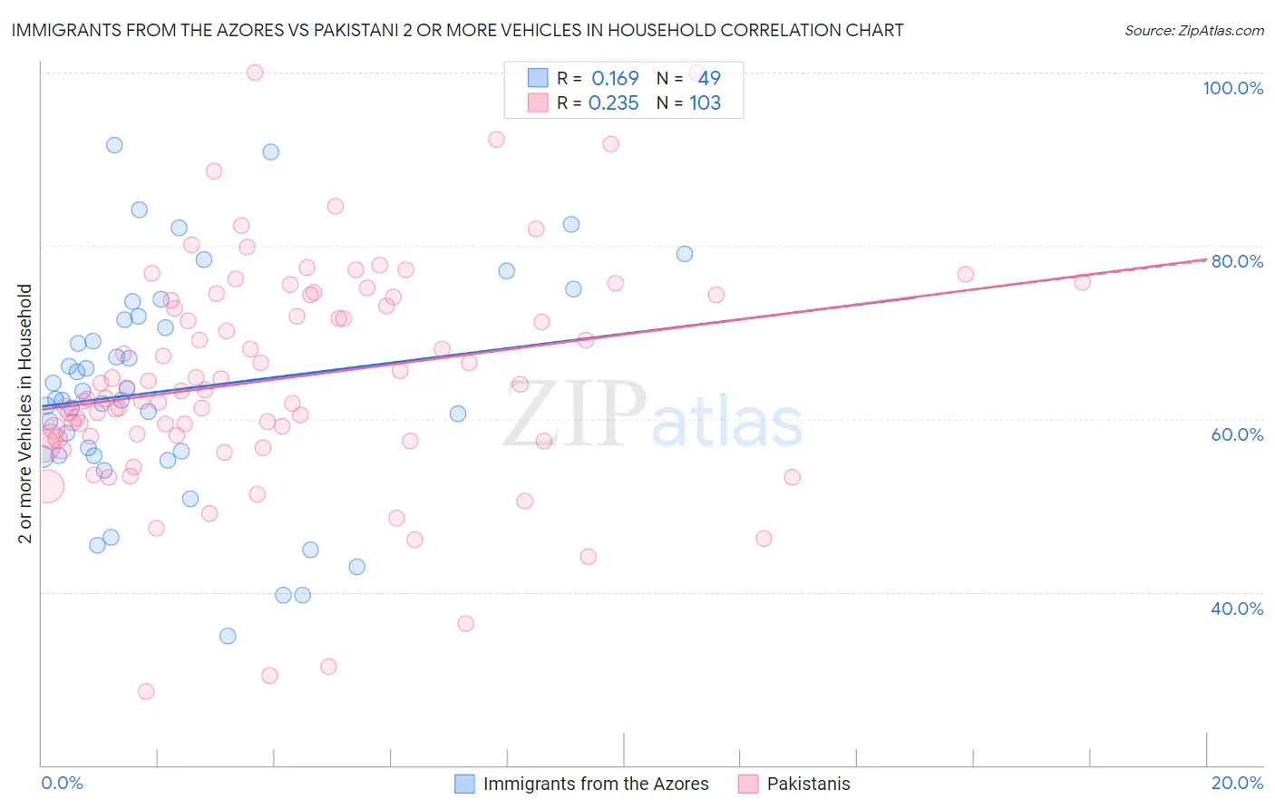 Immigrants from the Azores vs Pakistani 2 or more Vehicles in Household