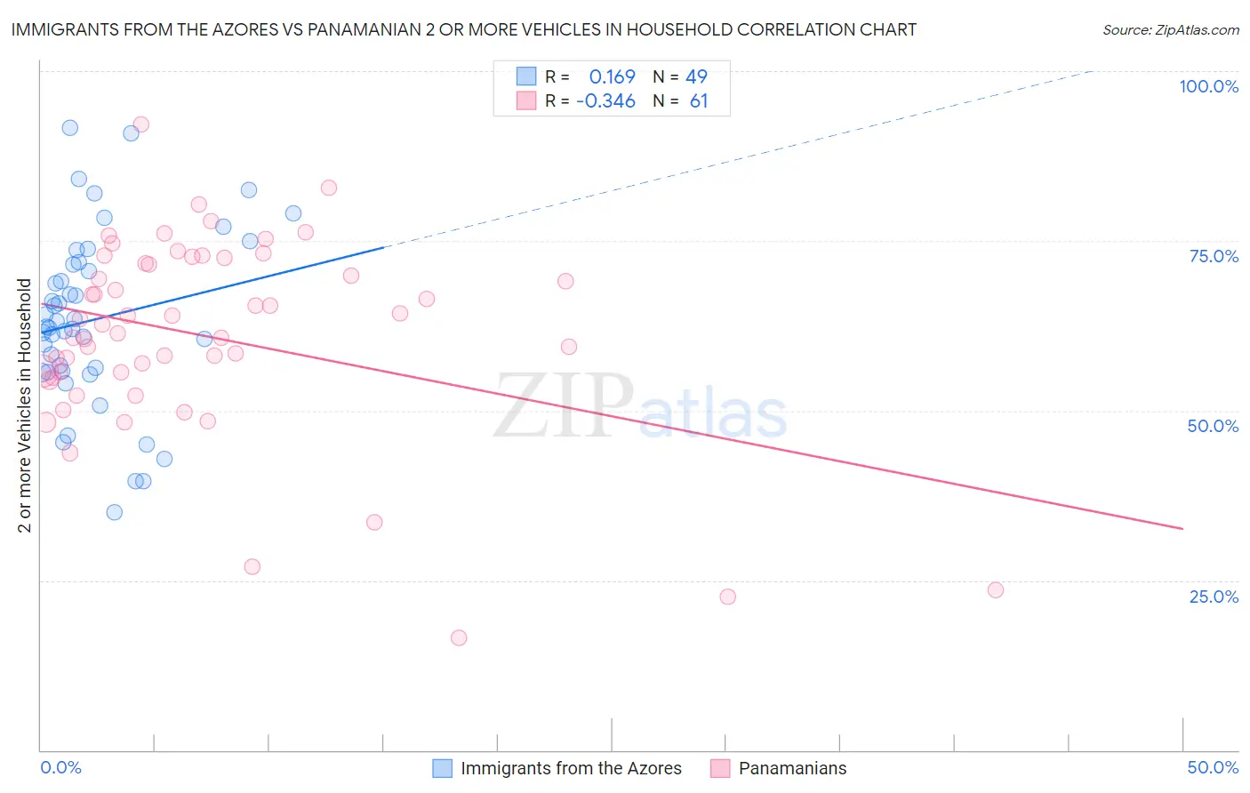 Immigrants from the Azores vs Panamanian 2 or more Vehicles in Household