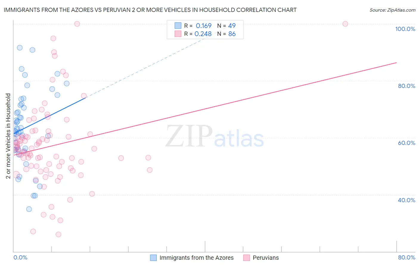 Immigrants from the Azores vs Peruvian 2 or more Vehicles in Household