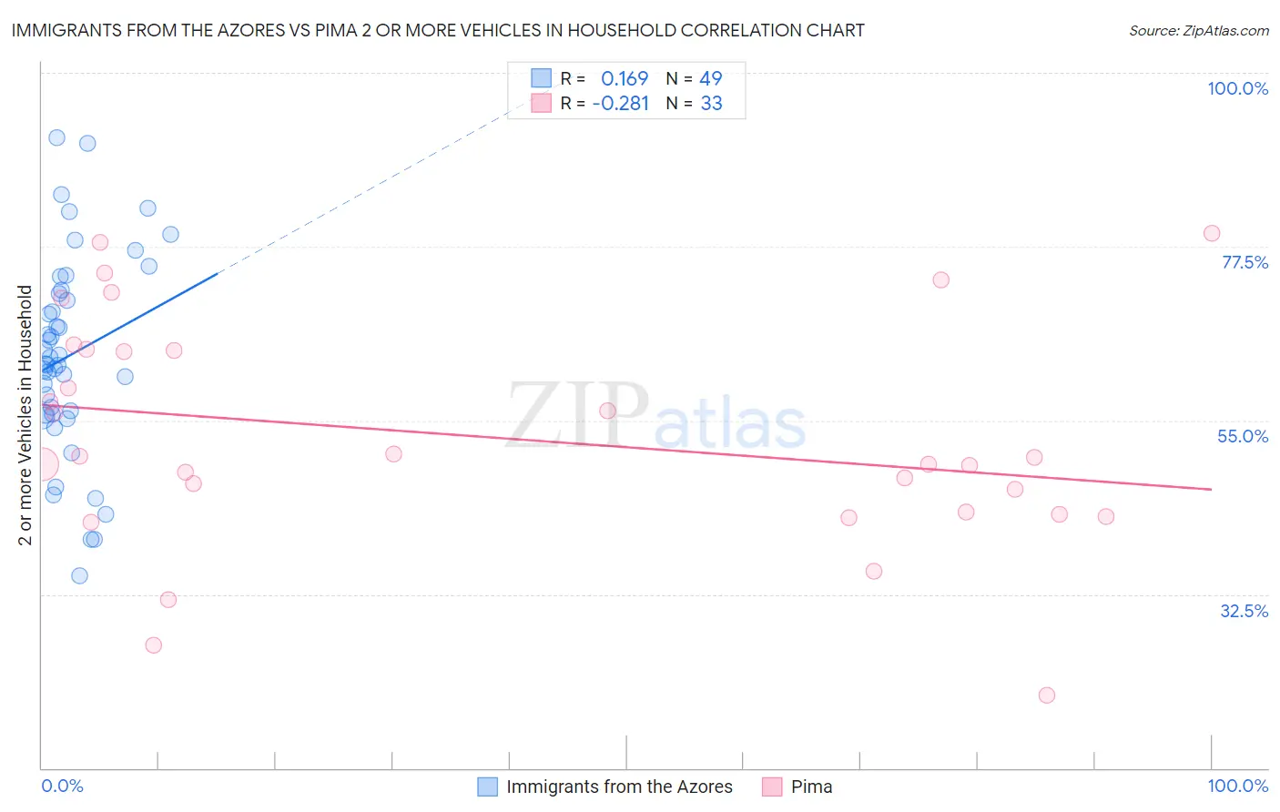 Immigrants from the Azores vs Pima 2 or more Vehicles in Household