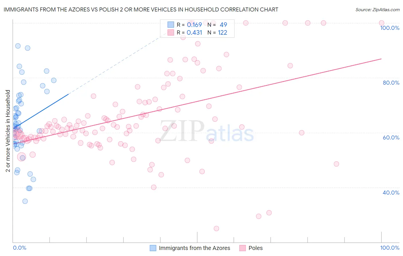 Immigrants from the Azores vs Polish 2 or more Vehicles in Household