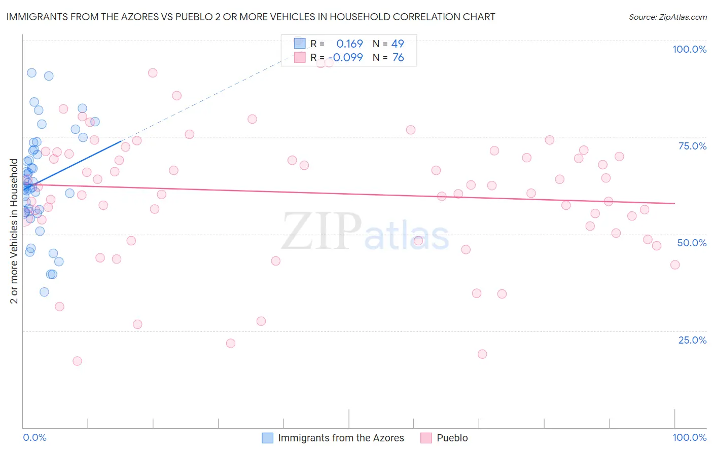 Immigrants from the Azores vs Pueblo 2 or more Vehicles in Household