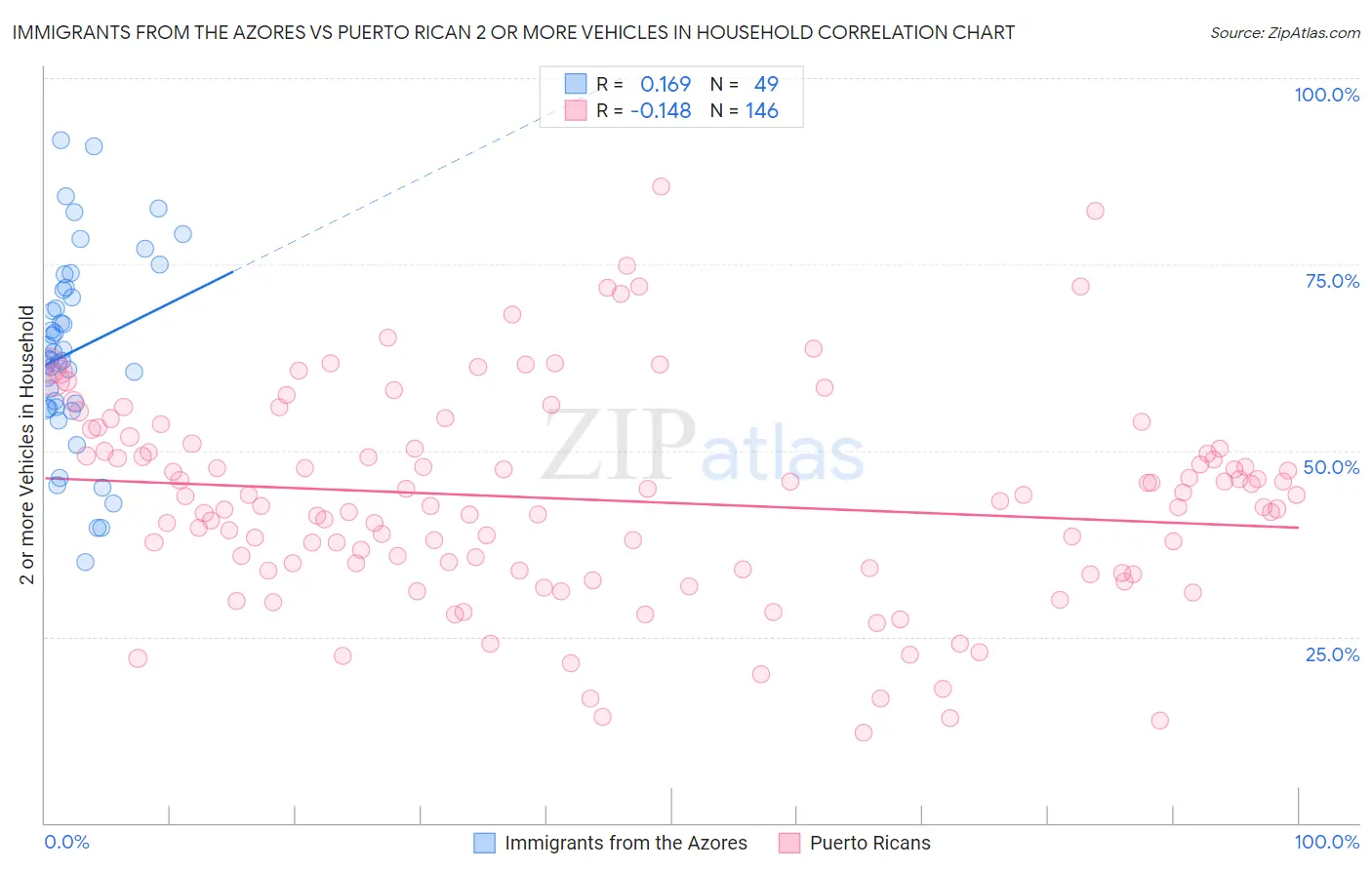 Immigrants from the Azores vs Puerto Rican 2 or more Vehicles in Household