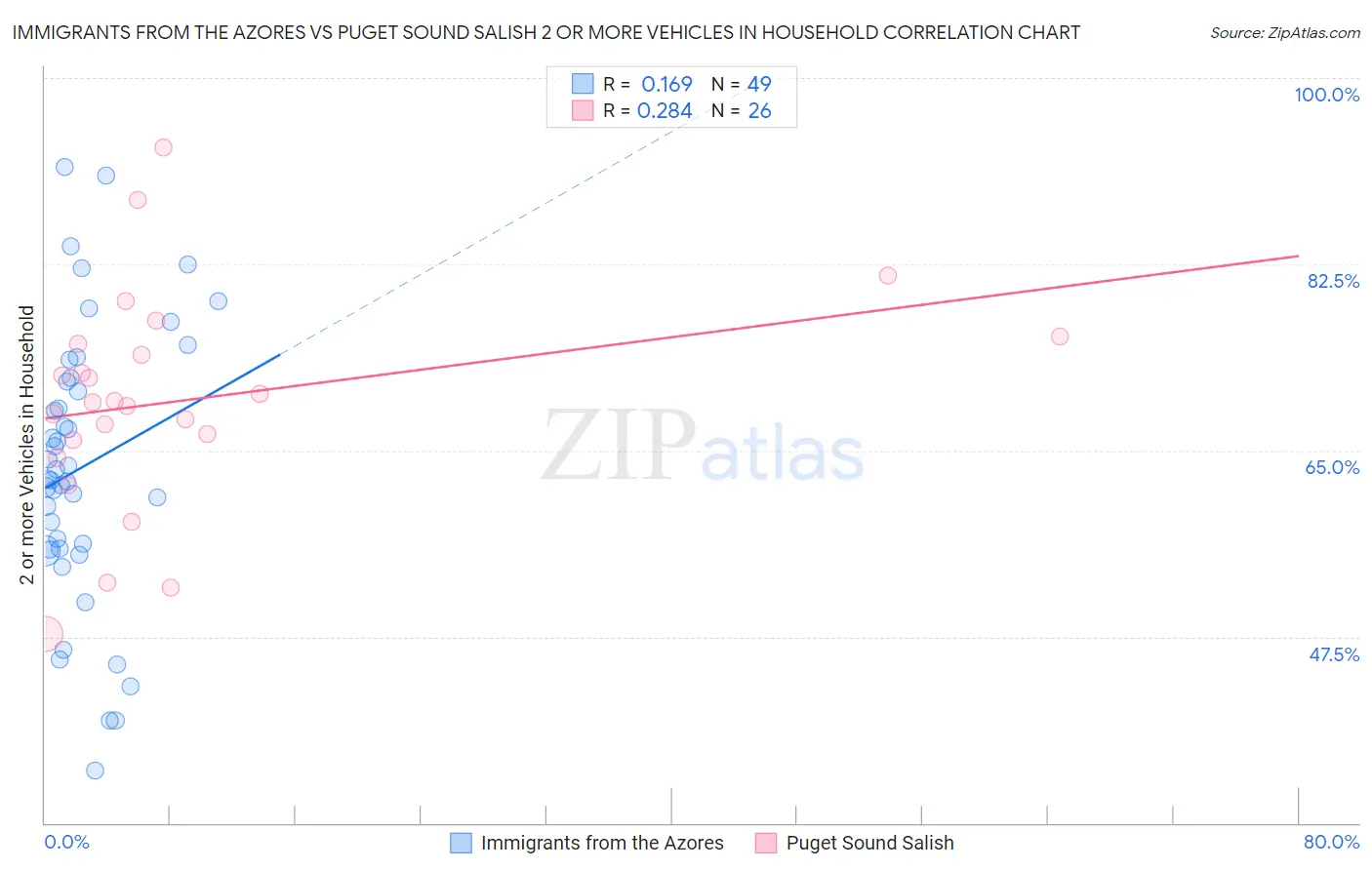 Immigrants from the Azores vs Puget Sound Salish 2 or more Vehicles in Household