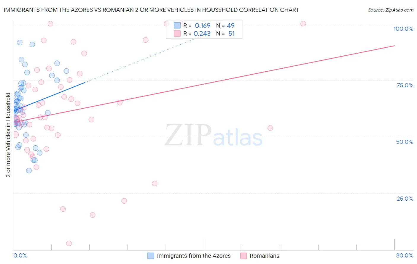 Immigrants from the Azores vs Romanian 2 or more Vehicles in Household