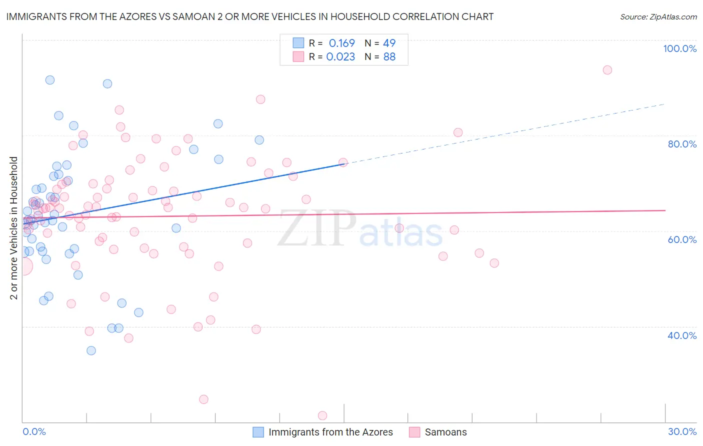 Immigrants from the Azores vs Samoan 2 or more Vehicles in Household