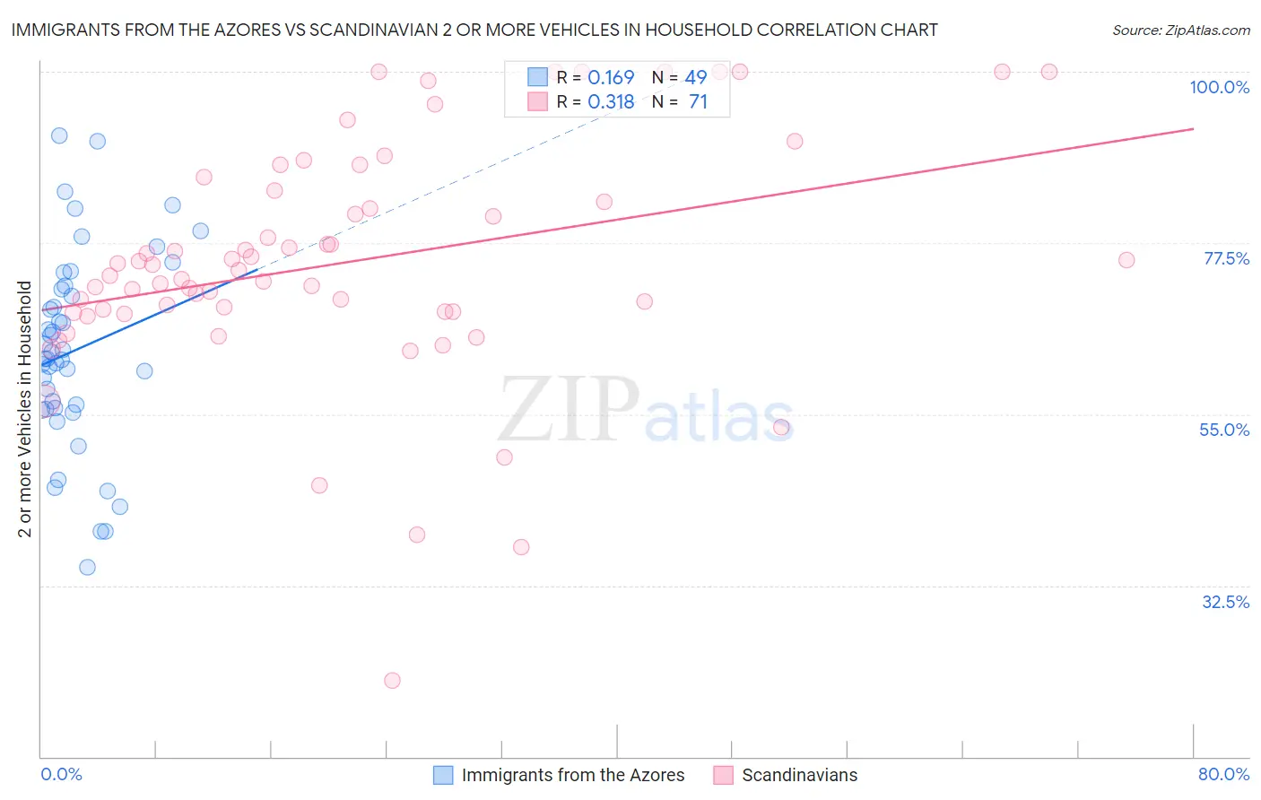 Immigrants from the Azores vs Scandinavian 2 or more Vehicles in Household