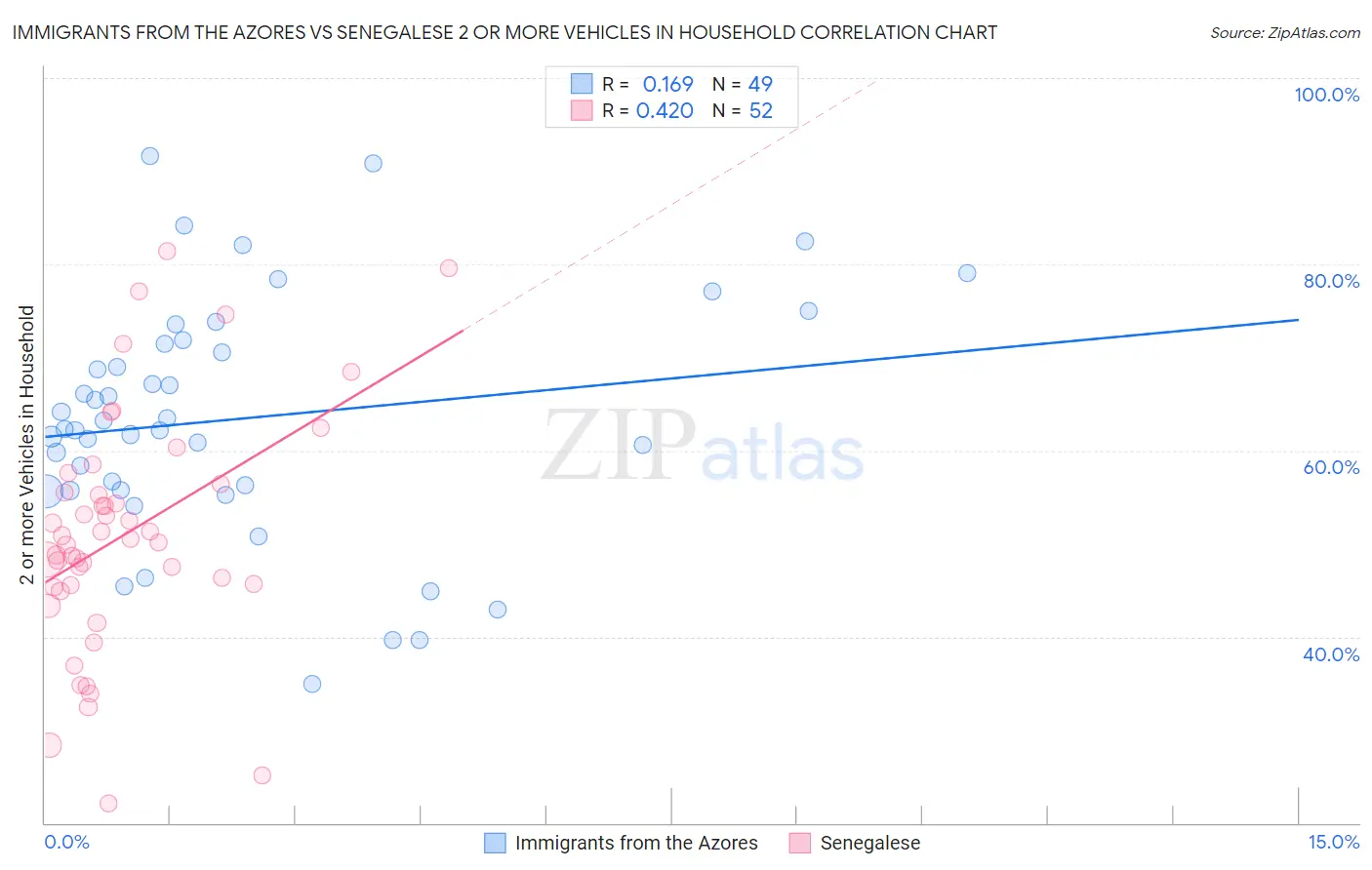 Immigrants from the Azores vs Senegalese 2 or more Vehicles in Household