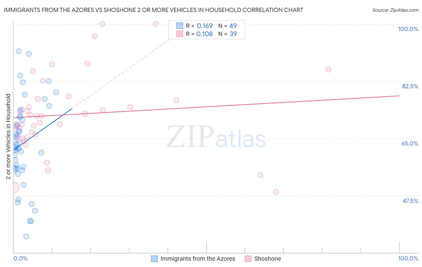 Immigrants from the Azores vs Shoshone 2 or more Vehicles in Household