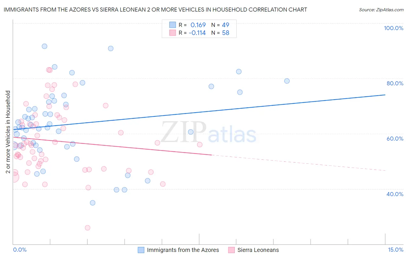Immigrants from the Azores vs Sierra Leonean 2 or more Vehicles in Household