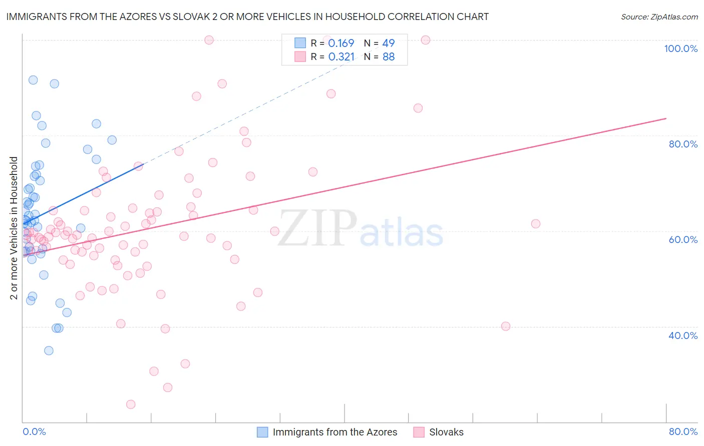 Immigrants from the Azores vs Slovak 2 or more Vehicles in Household