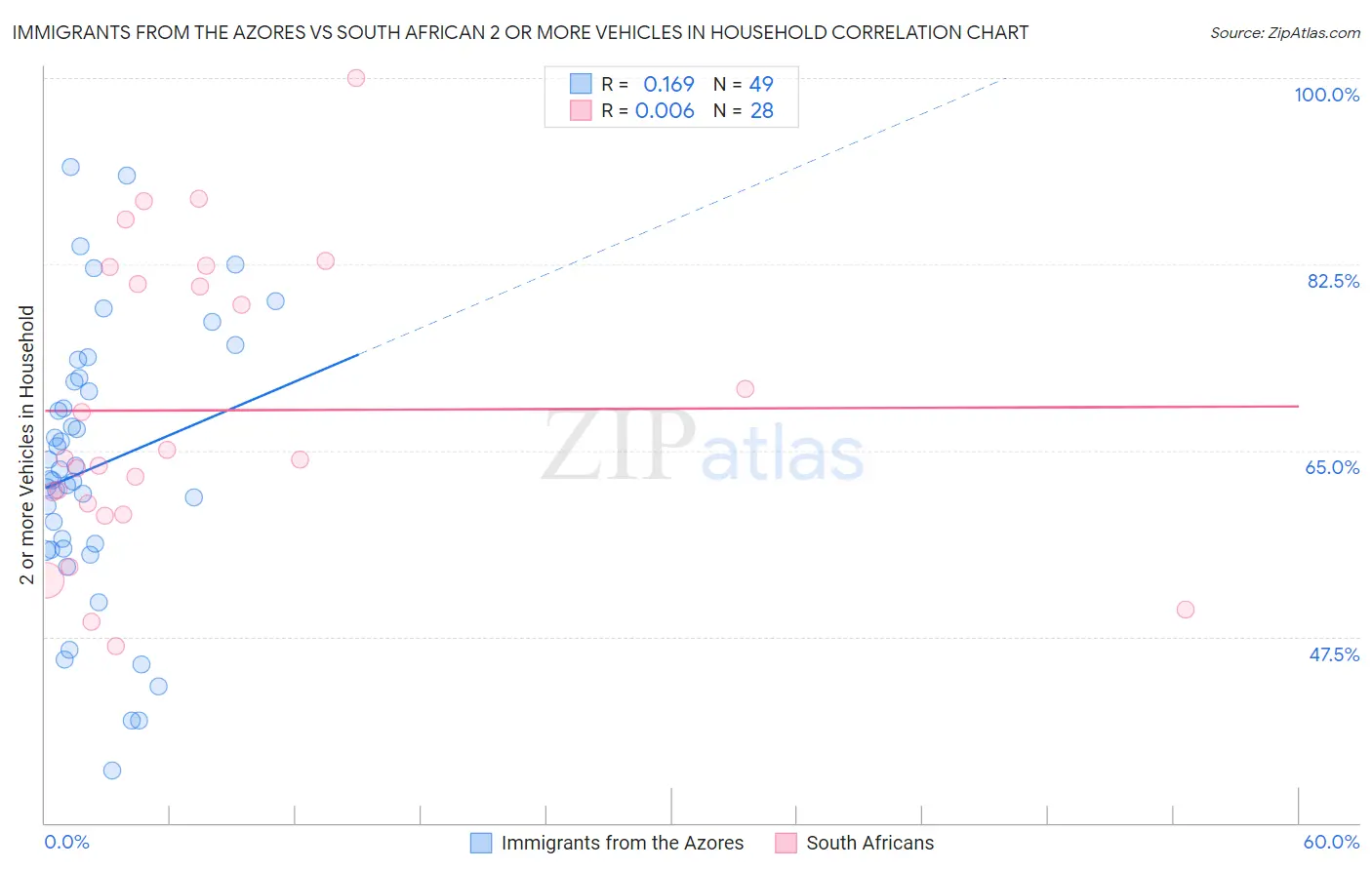 Immigrants from the Azores vs South African 2 or more Vehicles in Household