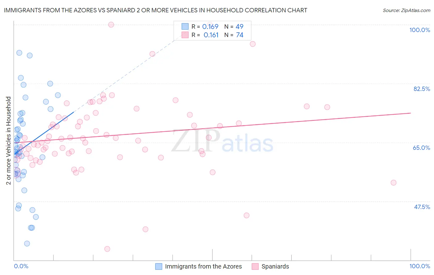 Immigrants from the Azores vs Spaniard 2 or more Vehicles in Household