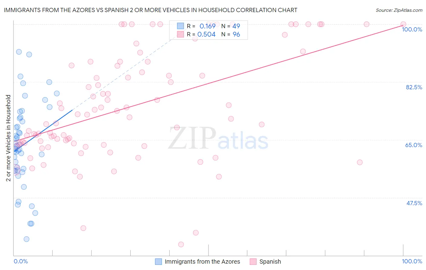 Immigrants from the Azores vs Spanish 2 or more Vehicles in Household