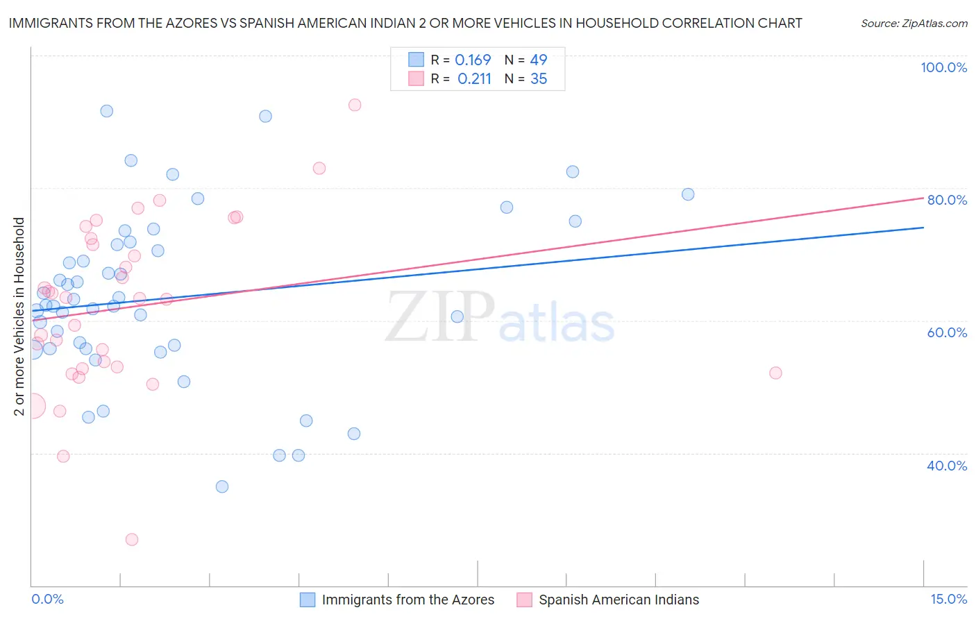 Immigrants from the Azores vs Spanish American Indian 2 or more Vehicles in Household