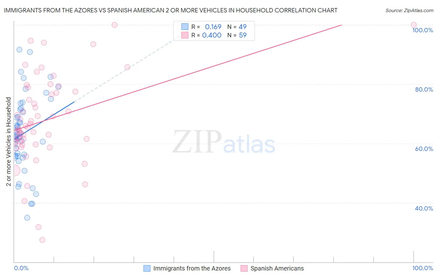 Immigrants from the Azores vs Spanish American 2 or more Vehicles in Household