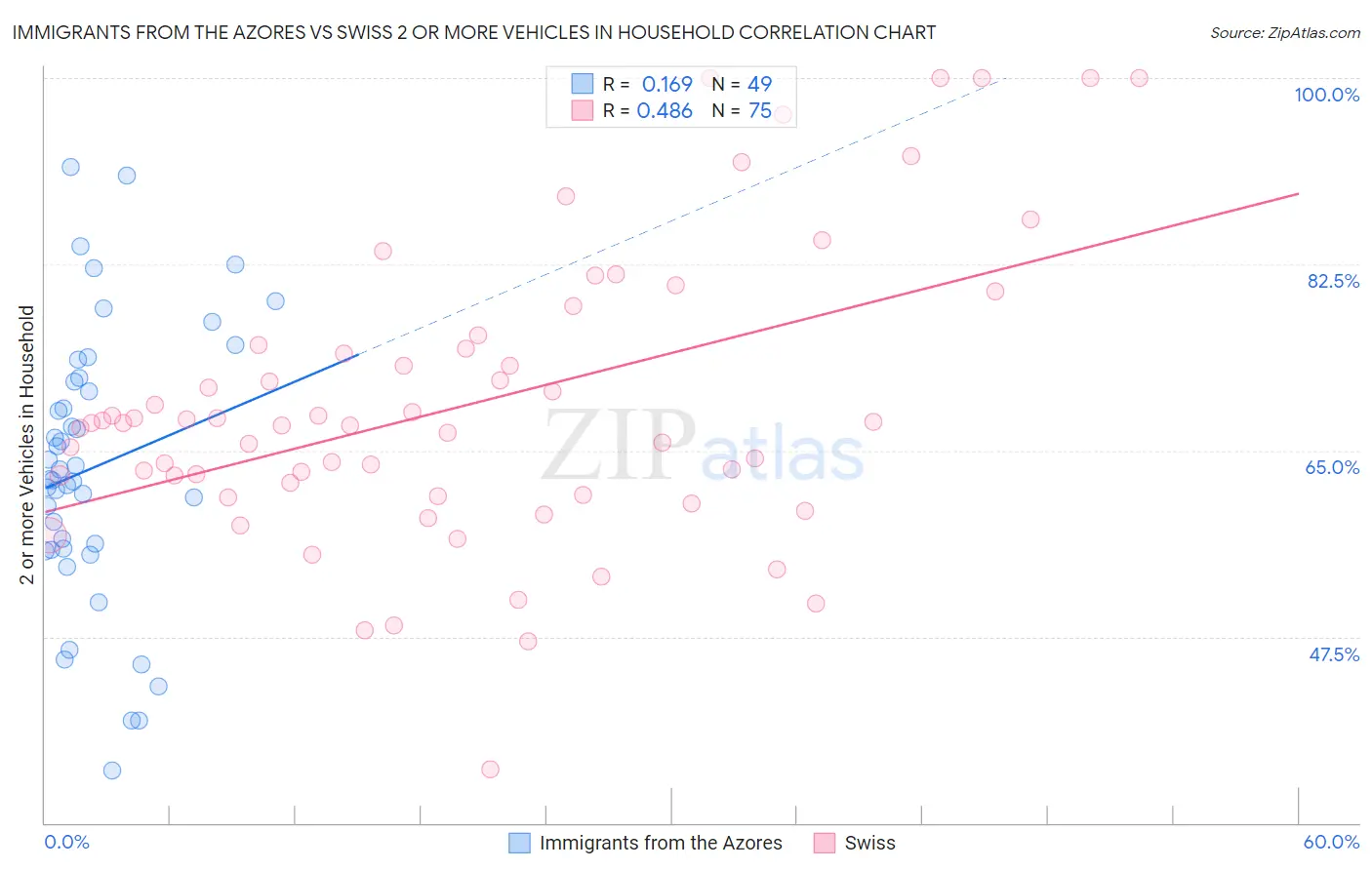 Immigrants from the Azores vs Swiss 2 or more Vehicles in Household