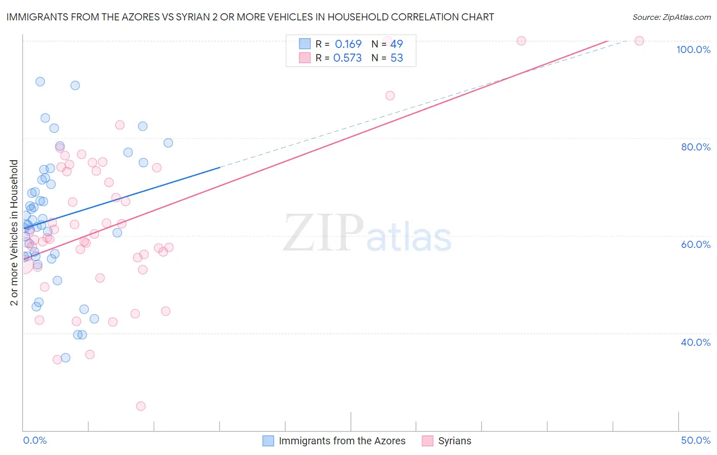 Immigrants from the Azores vs Syrian 2 or more Vehicles in Household