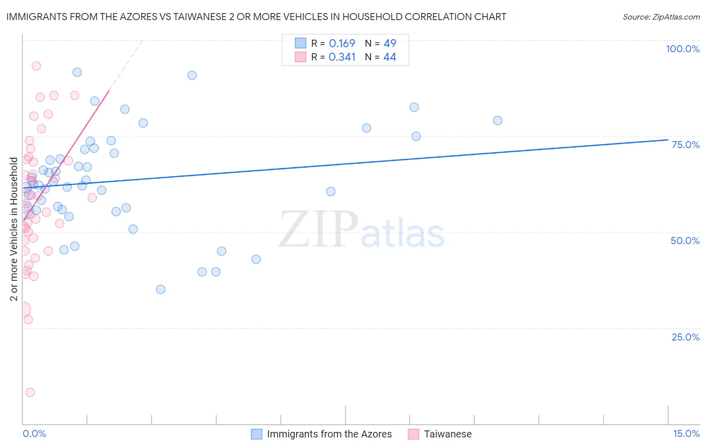 Immigrants from the Azores vs Taiwanese 2 or more Vehicles in Household